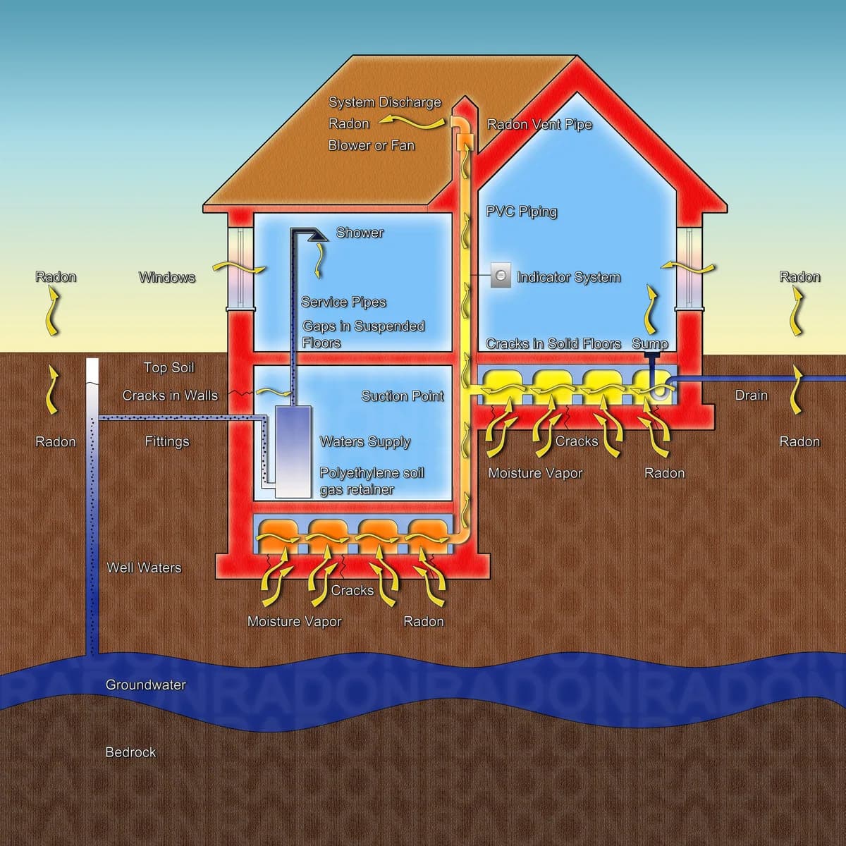 Genomskärning av en villa som visar hur radon tränger in genom grunden och hur en radonsug leder ut gasen ovan tak